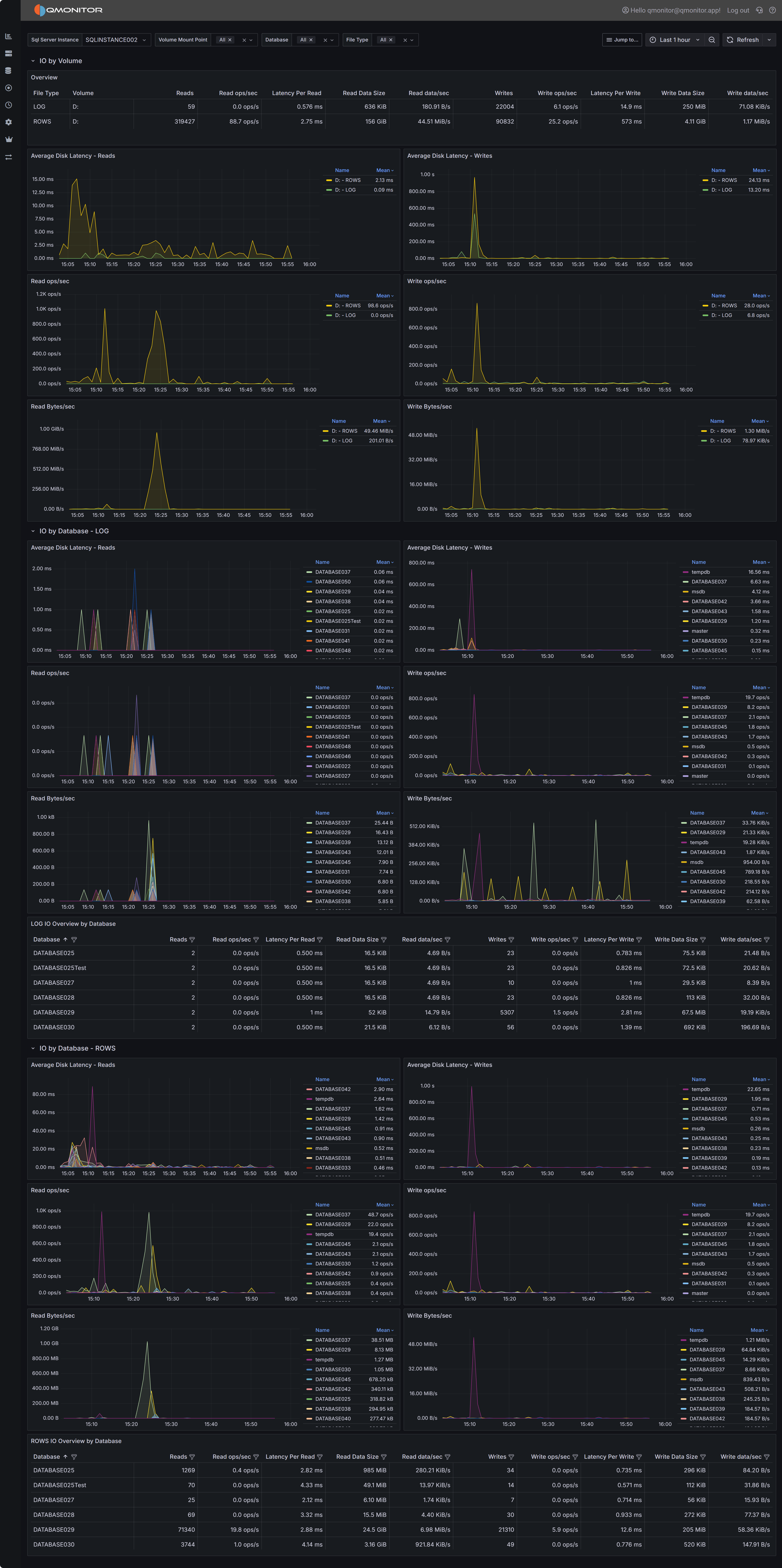 SQL Server I/O Analysis Dashboard